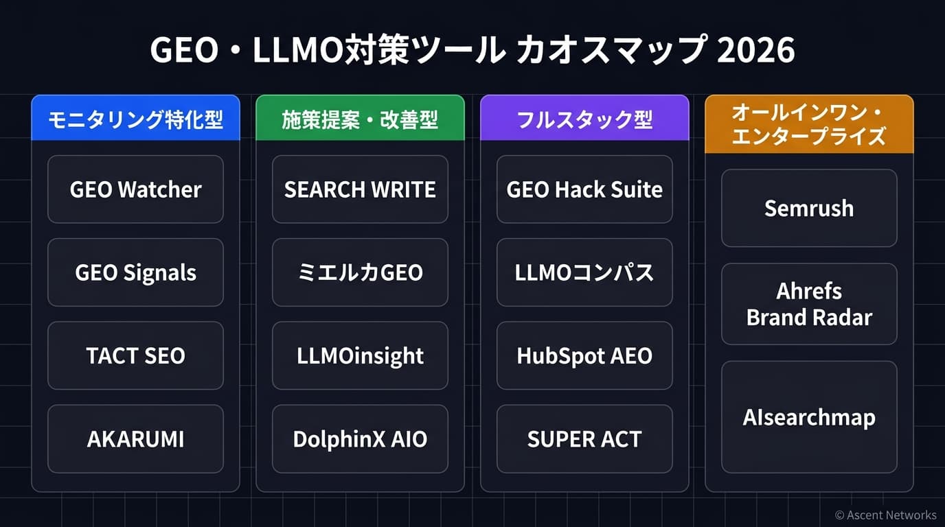 GEO・LLMO対策ツール カオスマップ 2026