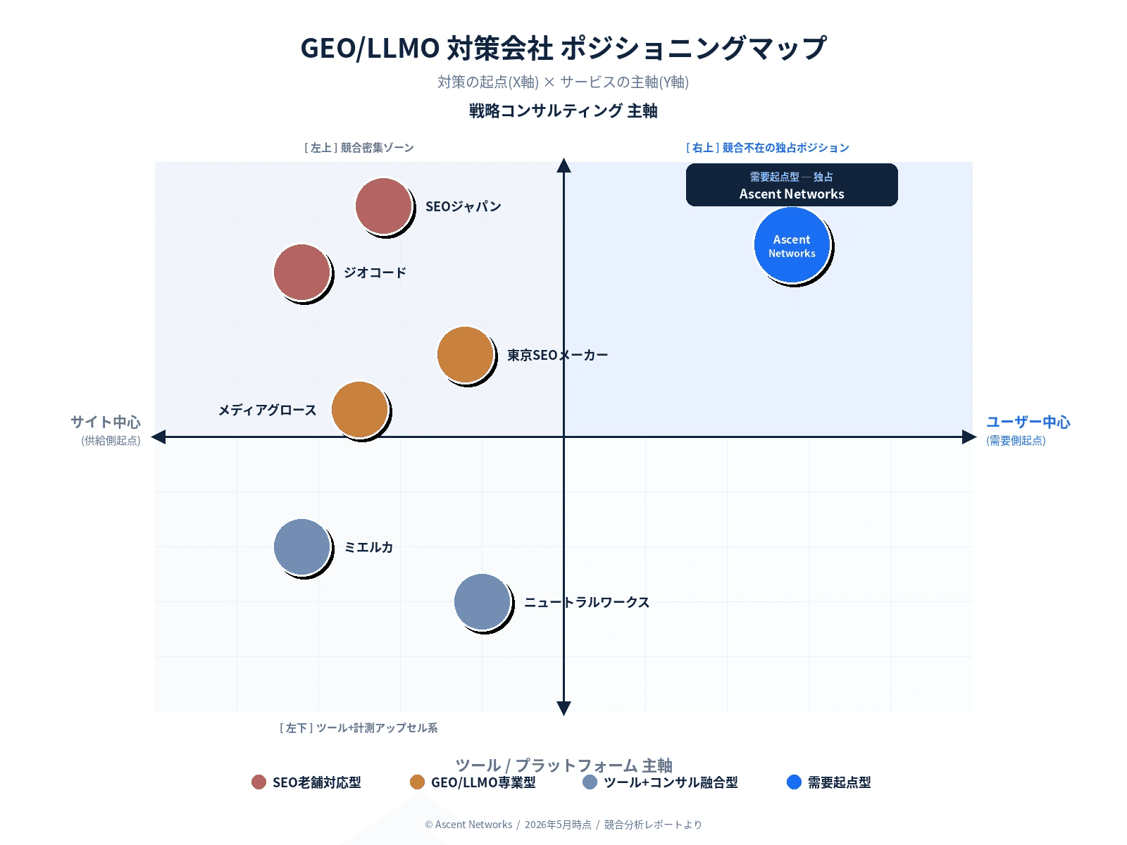 GEO / LLMO