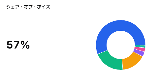GEO Watcherのシェア・オブ・ボイス画面