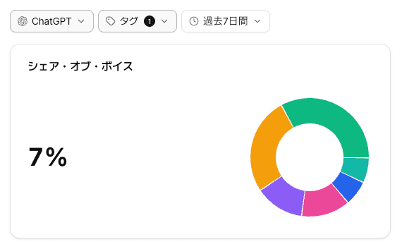 GEO WatcherのChatGPTにおけるシェア・オブ・ボイス画面