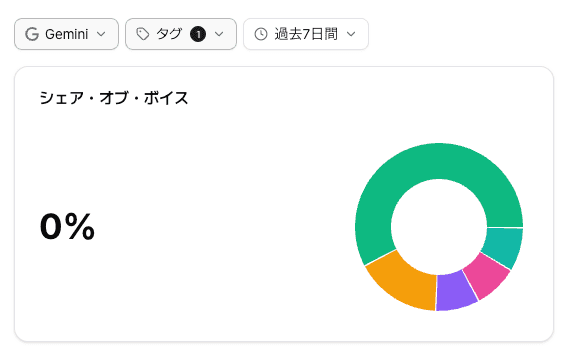 GEO WatcherのGeminiにおけるシェア・オブ・ボイス画面