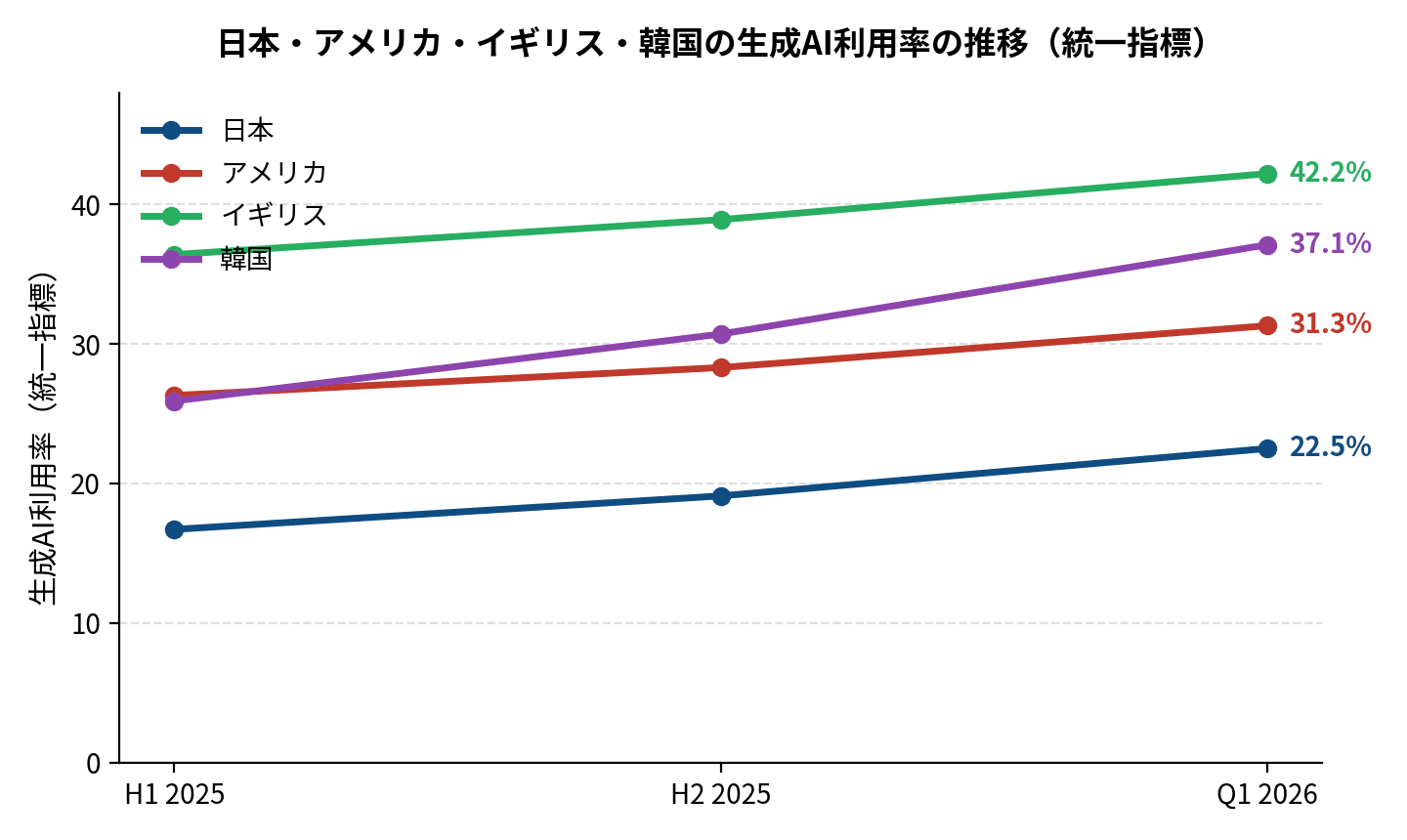 日本・アメリカ・イギリス・韓国の生成AI利用率の推移(統一指標、H1 2025〜Q1 2026)