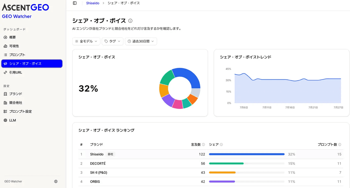 GEO Watcher Share of Voice 画面